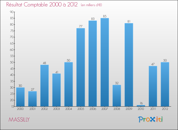 Evolution du résultat comptable pour la commune de MASSILLY de 2000 à 2012 Evolution du résultat comptable pour MASSILLY de 2000 à 2012