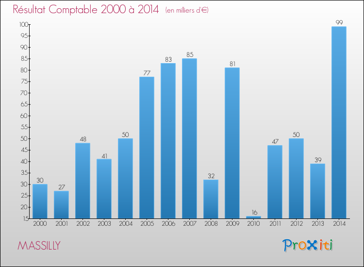 Evolution du résultat comptable pour la commune de MASSILLY de 2000 à 2014 Evolution du résultat comptable pour MASSILLY de 2000 à 2014