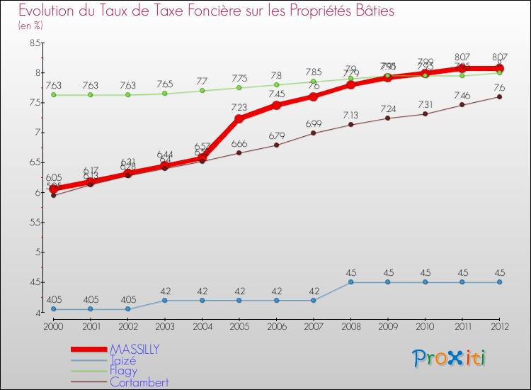 Evolution du taux de la taxe foncière sur le bati pour MASSILLY et les communes proches de 2000 à 2012 Comparaison des taux de taxe foncière sur le bati pour MASSILLY et les communes voisines de 2000 à 2012