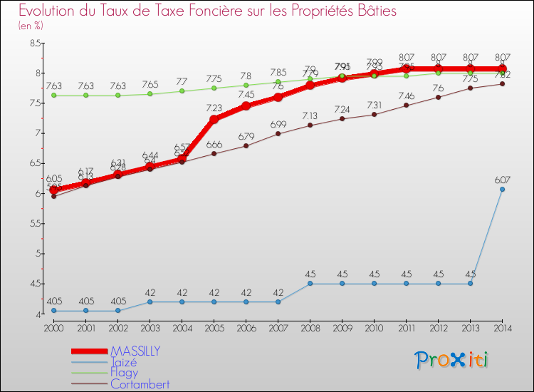 Evolution du taux de la taxe foncière sur le bati pour MASSILLY et les communes proches de 2000 à 2014 Comparaison des taux de taxe foncière sur le bati pour MASSILLY et les communes voisines de 2000 à 2014