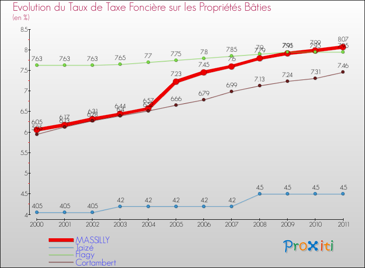 Evolution du taux de la taxe foncière sur le bati pour MASSILLY et les communes proches Comparaison des taux de taxe foncière sur le bati pour MASSILLY et les communes voisines