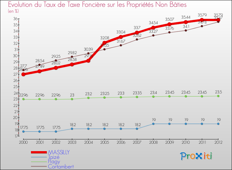 Evolution du taux de la taxe foncière sur les immeubles et terrains non batis pour MASSILLY et les communes proches de 2000 à 2012 Comparaison des taux de la taxe foncière sur les immeubles et terrains non batis pour MASSILLY et les communes voisines de 2000 à 2012