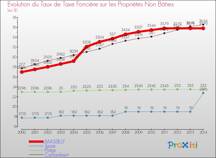 Evolution du taux de la taxe foncière sur les immeubles et terrains non batis pour MASSILLY et les communes proches de 2000 à 2014 Comparaison des taux de la taxe foncière sur les immeubles et terrains non batis pour MASSILLY et les communes voisines de 2000 à 2014
