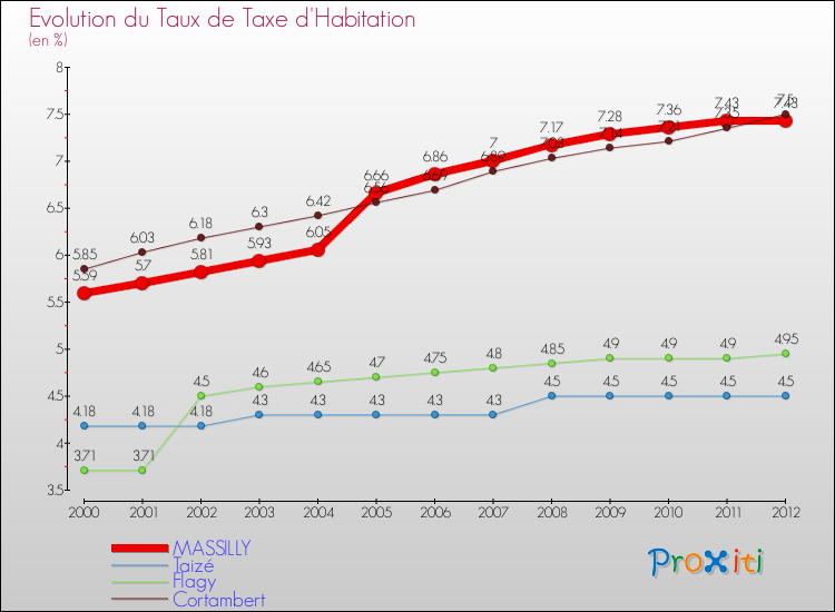Evolution du taux de la taxe d'habitation pour MASSILLY et les communes proches Comparaison des taux de la taxe d'habitation pour MASSILLY et les communes voisines