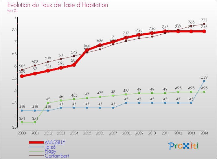 Evolution du taux de la taxe d'habitation pour MASSILLY et les communes proches de 2000 à 2014 Comparaison des taux de la taxe d'habitation pour MASSILLY et les communes voisines de 2000 à 2014