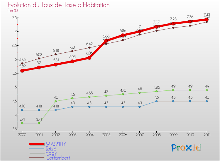 Evolution du taux de la taxe d'habitation pour MASSILLY et les communes proches Comparaison des taux de la taxe d'habitation pour MASSILLY et les communes voisines