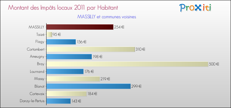 Montant des impôts locaux par Habitant pour MASSILLY et les communes proches Comparaison des impôts locaux par habitant pour MASSILLY et les communes voisines
