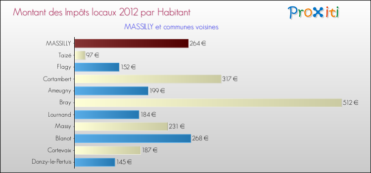 Montant des impôts locaux par Habitant pour MASSILLY et les communes proches Comparaison des impôts locaux par habitant pour MASSILLY et les communes voisines