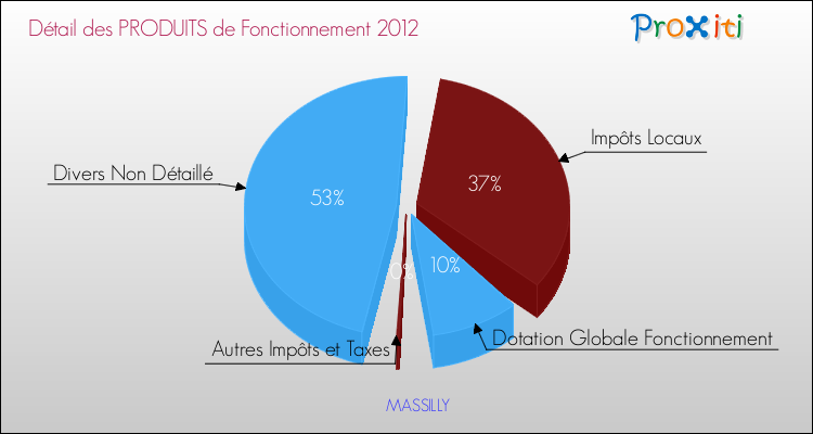 Décomposition du Budget de Fonctionnement 2012 de la commune de MASSILLY Budget de Fonctionnement 2012 pour la commune de MASSILLY