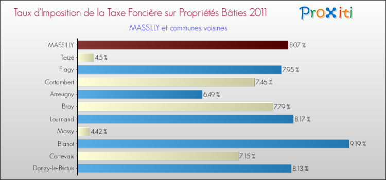 Taux d'imposition de la taxe foncière sur le bati 2011 pour MASSILLY et les communes proches Comparaison des taux d'imposition de la taxe foncière sur le bati 2011 pour MASSILLY et les communes voisines