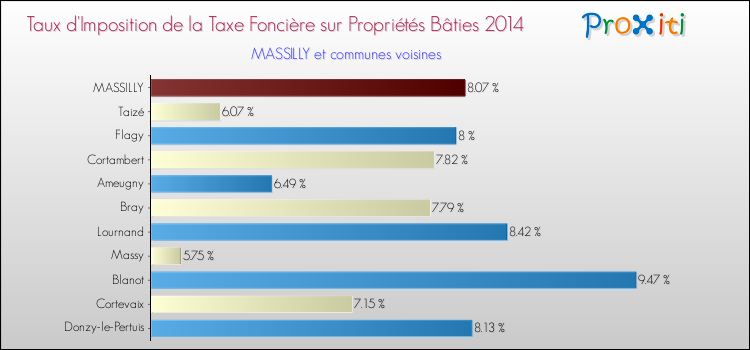 Taux d'imposition de la taxe foncière sur le bati 2014 pour MASSILLY et les communes proches Comparaison des taux d'imposition de la taxe foncière sur le bati 2014 pour MASSILLY et les communes voisines