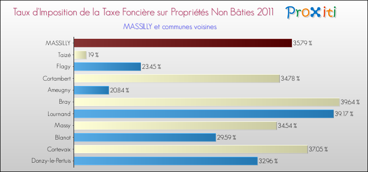 Taux d'imposition de la taxe foncière sur les immeubles et terrains non batis 2011 pour MASSILLY et les communes proches Comparaison des taux d'imposition de la taxe foncière sur les immeubles et terrains non batis 2011 pour MASSILLY et les communes voisines