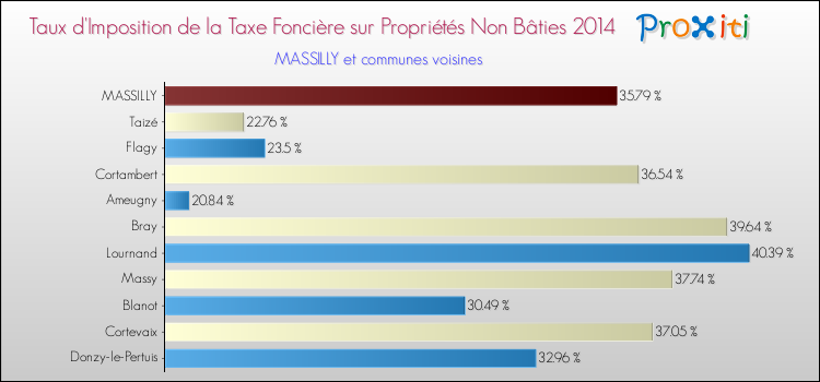 Taux d'imposition de la taxe foncière sur les immeubles et terrains non batis 2014 pour MASSILLY et les communes proches Comparaison des taux d'imposition de la taxe foncière sur les immeubles et terrains non batis 2014 pour MASSILLY et les communes voisines