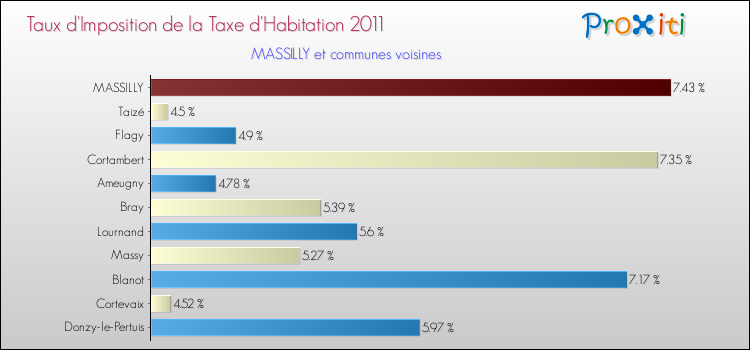 Taux d'imposition de la taxe d'habitation 2011 pour MASSILLY et les communes proches Comparaison des taux d'imposition de la taxe d'habitation 2011 pour MASSILLY et les communes voisines