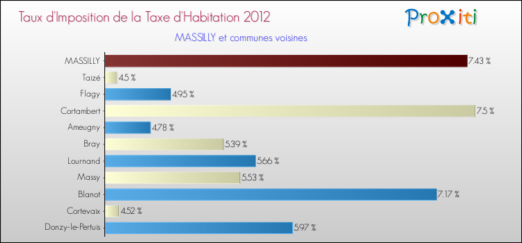 Taux d'imposition de la taxe d'habitation 2012 pour MASSILLY et les communes proches Comparaison des taux d'imposition de la taxe d'habitation 2012 pour MASSILLY et les communes voisines