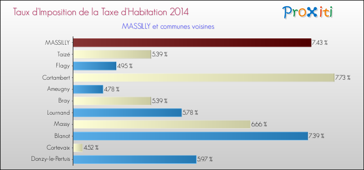 Taux d'imposition de la taxe d'habitation 2014 pour MASSILLY et les communes proches Comparaison des taux d'imposition de la taxe d'habitation 2014 pour MASSILLY et les communes voisines