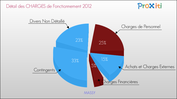 Décomposition des Charges de Fonctionnement 2012 de la commune de MASSY Charges de Fonctionnement 2012 pour la commune de MASSY