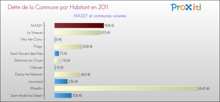 Dette par habitant de la commune en 2011 pour MASSY et les communes proches Comparaison de la dette par habitant de la commune en 2011 pour MASSY et les communes voisines