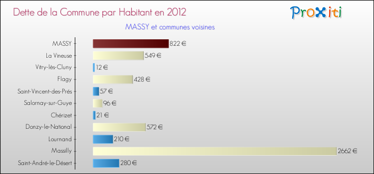 Dette par habitant de la commune en 2012 pour MASSY et les communes proches Comparaison de la dette par habitant de la commune en 2012 pour MASSY et les communes voisines