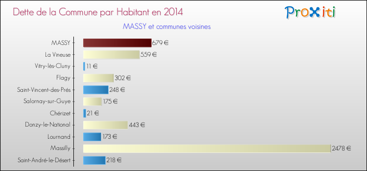 Dette par habitant de la commune en 2014 pour MASSY et les communes proches Comparaison de la dette par habitant de la commune en 2014 pour MASSY et les communes voisines