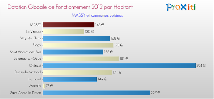 Montant des dotations globales de fonctionnement DGF par Habitant pour MASSY et les communes proches Comparaison des des dotations globales de fonctionnement DGF par habitant pour MASSY et les communes voisines