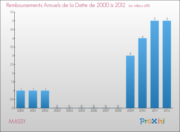 Evolution de l'annuité de la dette pour la commune de MASSY de 2000 à 2012 Annuités de la dette pour MASSY de 2000 à 2012