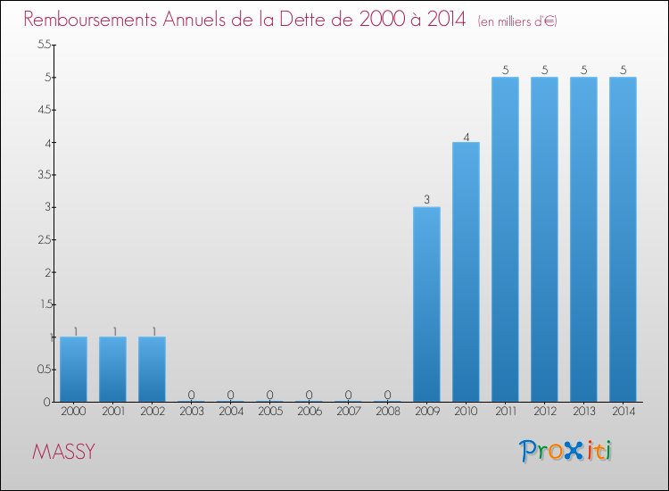 Evolution de l'annuité de la dette pour la commune de MASSY de 2000 à 2014 Annuités de la dette pour MASSY de 2000 à 2014