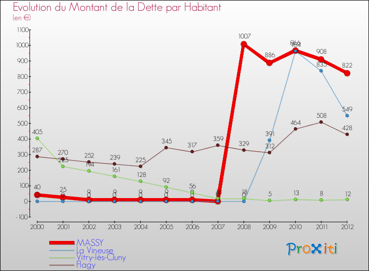 Evolution de la dette par habitant pour la commune de MASSY et les communes proches de 2000 à 2012 Comparaison de la dette par habitant pour MASSY et les communes voisines de 2000 à 2012