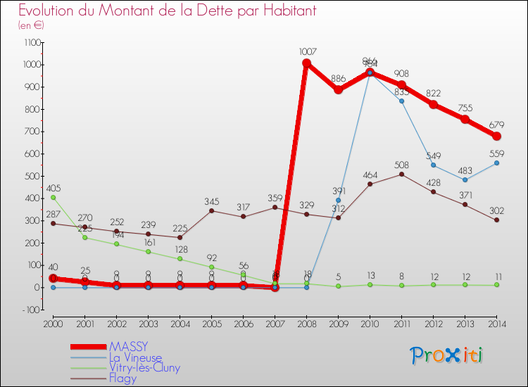 Evolution de la dette par habitant pour la commune de MASSY et les communes proches de 2000 à 2014 Comparaison de la dette par habitant pour MASSY et les communes voisines de 2000 à 2014