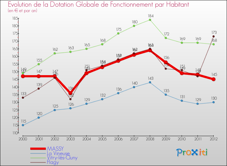 Evolution et montant de la dotation globale de fonctionnement par Habitant pour MASSY et les communes proches Comparaison des dotations globales de fonctionnement par habitant pour MASSY et les communes voisines