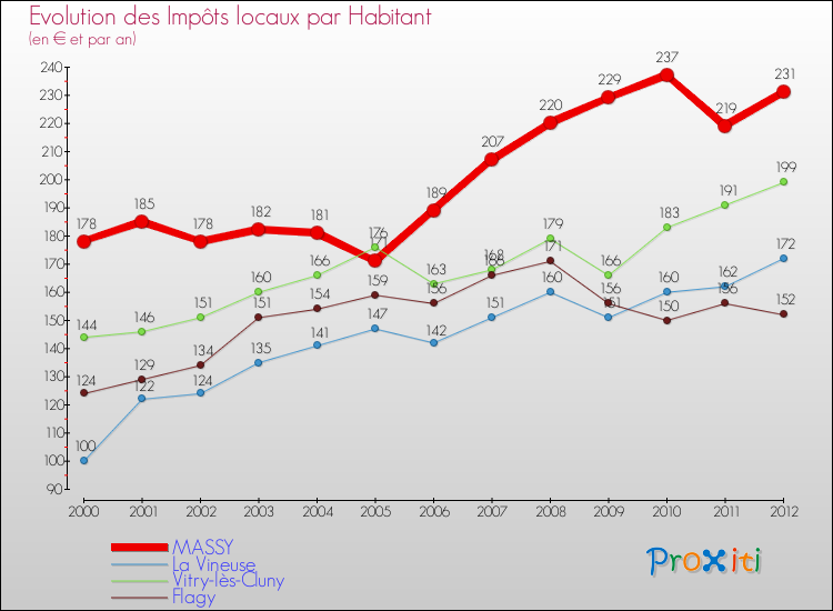 Evolution et montant des impôts locaux par Habitant pour MASSY et les communes proches Comparaison des impôts locaux par habitant pour MASSY et les communes voisines