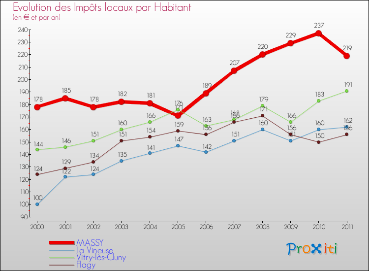 Evolution et montant des impôts locaux par Habitant pour MASSY et les communes proches Comparaison des impôts locaux par habitant pour MASSY et les communes voisines