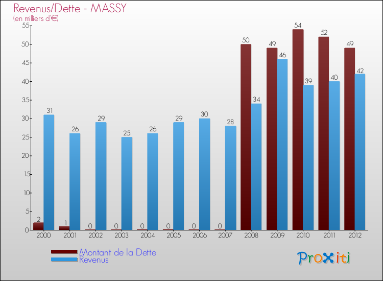 Evolution comparée de la dette et des revenus pour la commune de MASSY de 2000 à 2012 Comparaison de la dette et des revenus pour MASSY de 2000 à 2012