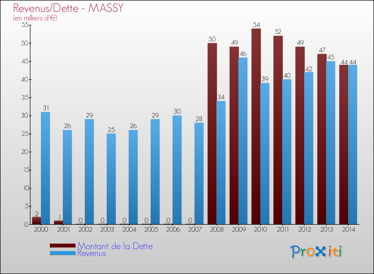 Evolution comparée de la dette et des revenus pour la commune de MASSY de 2000 à 2014 Comparaison de la dette et des revenus pour MASSY de 2000 à 2014