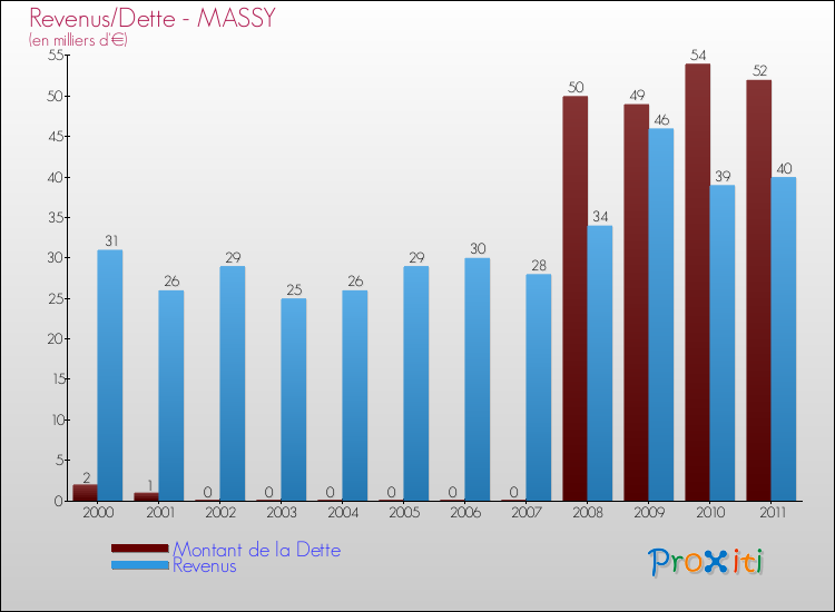 Evolution comparée de la dette et des revenus pour la commune de MASSY de 2000 à 2011 Comparaison de la dette et des revenus pour MASSY de 2000 à 2011