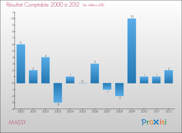 Evolution du résultat comptable pour la commune de MASSY de 2000 à 2012 Evolution du résultat comptable pour MASSY de 2000 à 2012