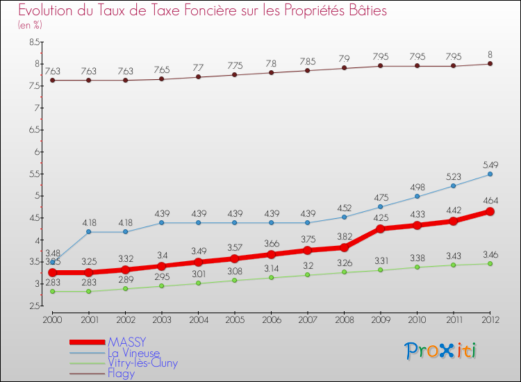 Evolution du taux de la taxe foncière sur le bati pour MASSY et les communes proches de 2000 à 2012 Comparaison des taux de taxe foncière sur le bati pour MASSY et les communes voisines de 2000 à 2012