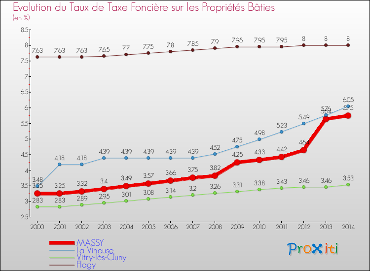 Evolution du taux de la taxe foncière sur le bati pour MASSY et les communes proches de 2000 à 2014 Comparaison des taux de taxe foncière sur le bati pour MASSY et les communes voisines de 2000 à 2014