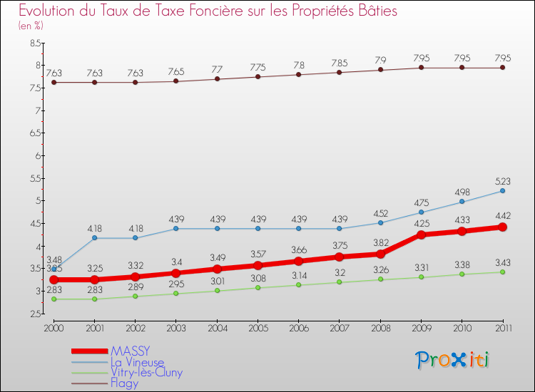 Evolution du taux de la taxe foncière sur le bati pour MASSY et les communes proches Comparaison des taux de taxe foncière sur le bati pour MASSY et les communes voisines