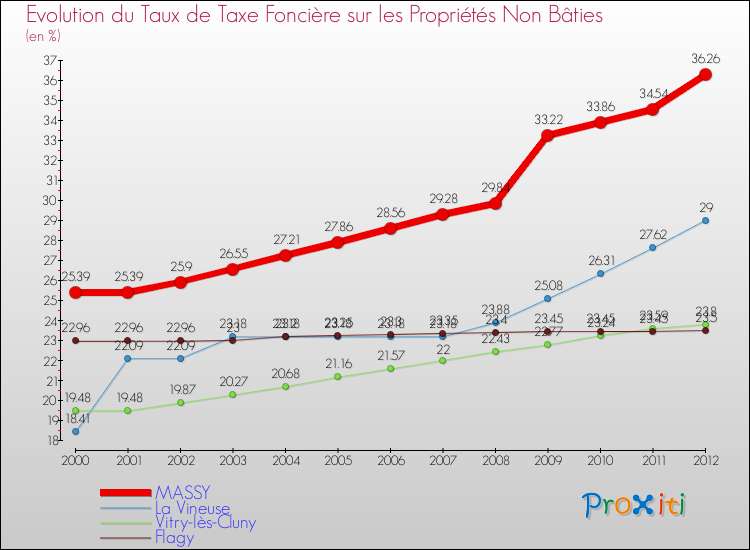 Evolution du taux de la taxe foncière sur les immeubles et terrains non batis pour MASSY et les communes proches de 2000 à 2012 Comparaison des taux de la taxe foncière sur les immeubles et terrains non batis pour MASSY et les communes voisines de 2000 à 2012