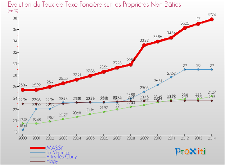 Evolution du taux de la taxe foncière sur les immeubles et terrains non batis pour MASSY et les communes proches de 2000 à 2014 Comparaison des taux de la taxe foncière sur les immeubles et terrains non batis pour MASSY et les communes voisines de 2000 à 2014