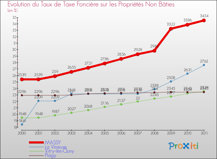 Evolution du taux de la taxe foncière sur les immeubles et terrains non batis pour MASSY et les communes proches Comparaison des taux de la taxe foncière sur les immeubles et terrains non batis pour MASSY et les communes voisines