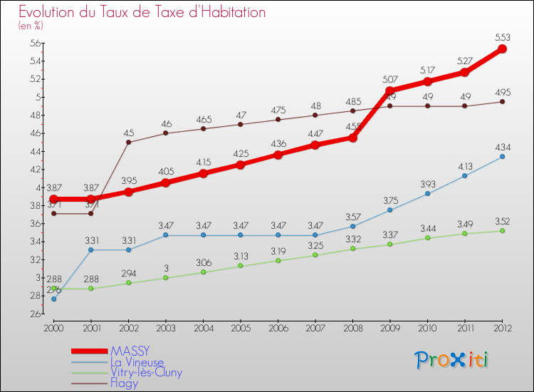 Evolution du taux de la taxe d'habitation pour MASSY et les communes proches Comparaison des taux de la taxe d'habitation pour MASSY et les communes voisines
