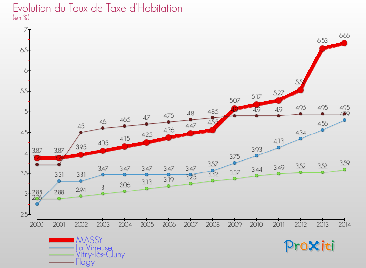 Evolution du taux de la taxe d'habitation pour MASSY et les communes proches de 2000 à 2014 Comparaison des taux de la taxe d'habitation pour MASSY et les communes voisines de 2000 à 2014