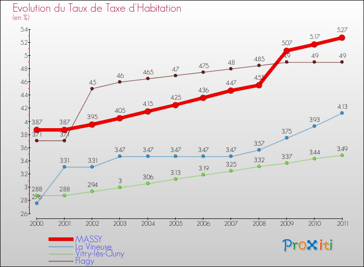 Evolution du taux de la taxe d'habitation pour MASSY et les communes proches Comparaison des taux de la taxe d'habitation pour MASSY et les communes voisines
