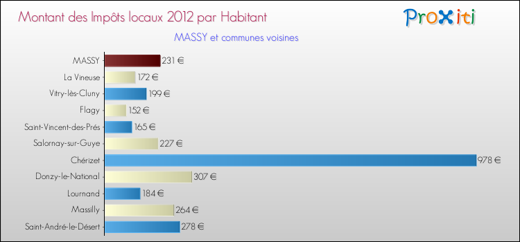 Montant des impôts locaux par Habitant pour MASSY et les communes proches Comparaison des impôts locaux par habitant pour MASSY et les communes voisines