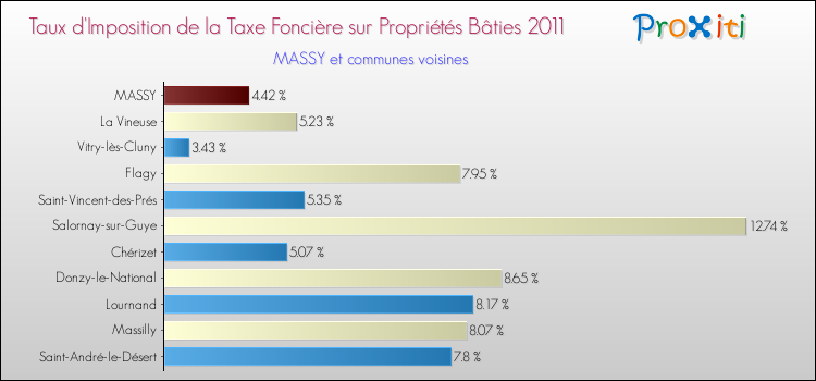 Taux d'imposition de la taxe foncière sur le bati 2011 pour MASSY et les communes proches Comparaison des taux d'imposition de la taxe foncière sur le bati 2011 pour MASSY et les communes voisines