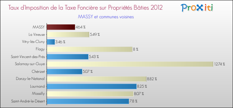 Taux d'imposition de la taxe foncière sur le bati 2012 pour MASSY et les communes proches Comparaison des taux d'imposition de la taxe foncière sur le bati 2012 pour MASSY et les communes voisines
