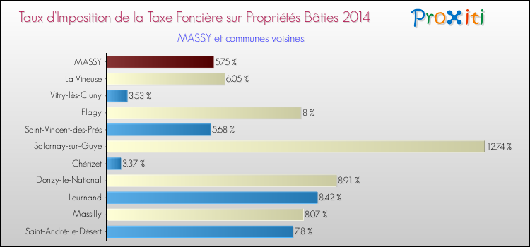 Taux d'imposition de la taxe foncière sur le bati 2014 pour MASSY et les communes proches Comparaison des taux d'imposition de la taxe foncière sur le bati 2014 pour MASSY et les communes voisines