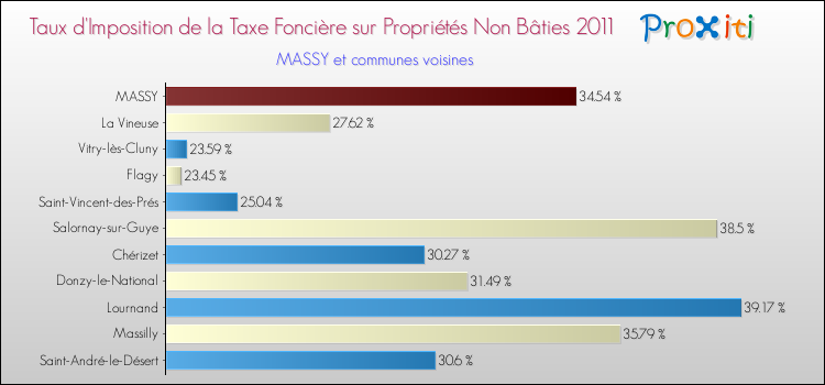 Taux d'imposition de la taxe foncière sur les immeubles et terrains non batis 2011 pour MASSY et les communes proches Comparaison des taux d'imposition de la taxe foncière sur les immeubles et terrains non batis 2011 pour MASSY et les communes voisines
